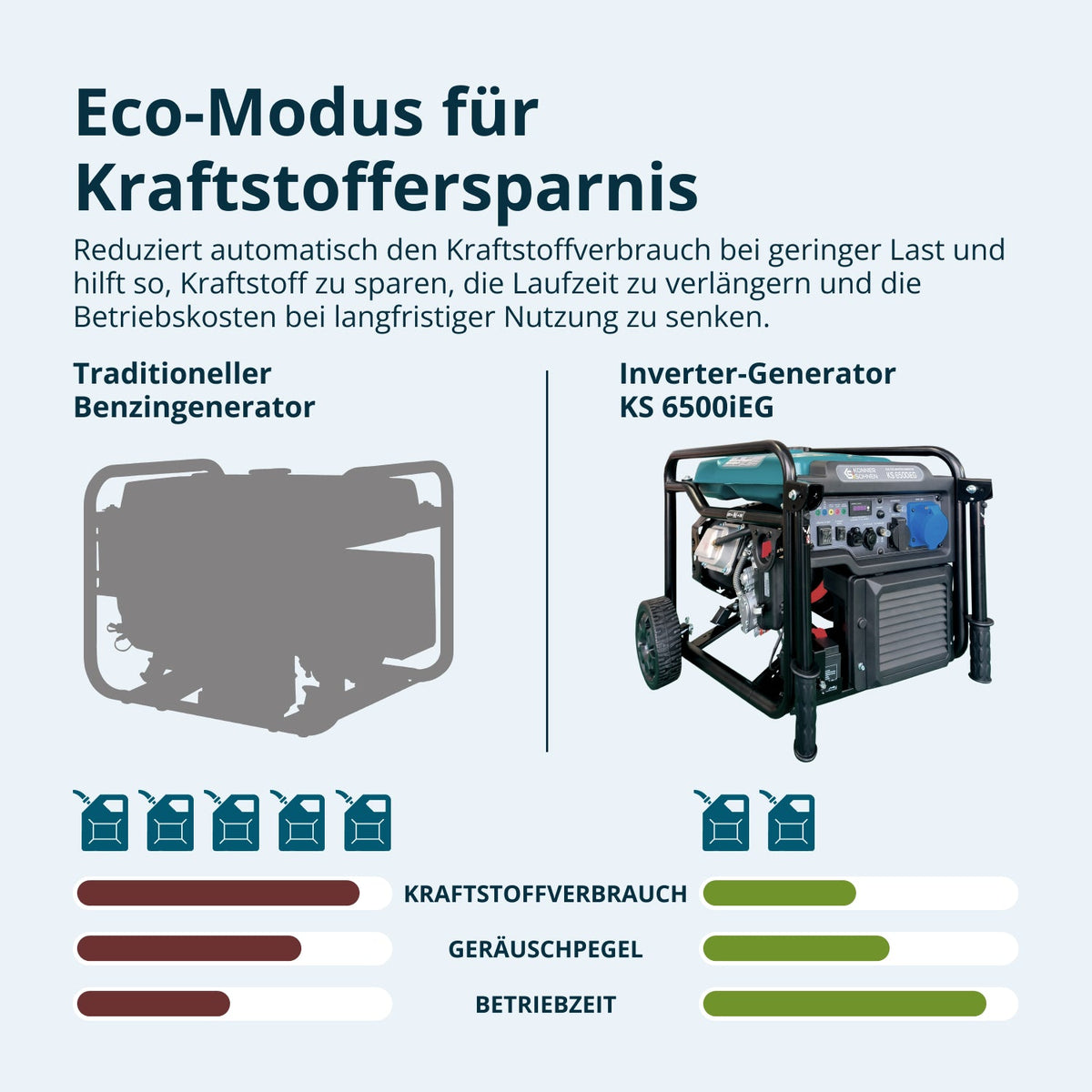 Inverter Generator KS 6500iEG (Benzin/Gas) – Ansicht 6