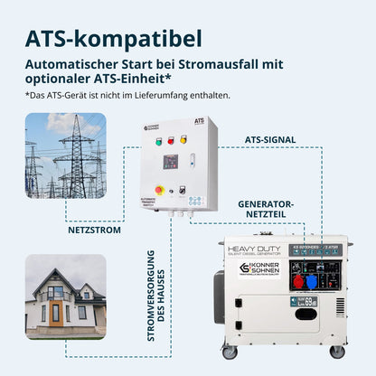 Diesel-Generator "Könner & Söhnen" KS 9200HDES-1/3 ATSR (EURO V) – Ansicht 3